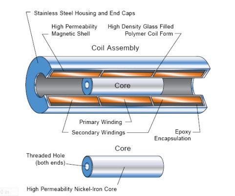 LVDT_Tutorial_Figure1.jpg