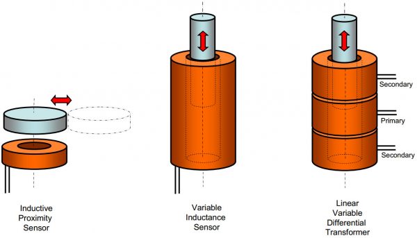 电感式传感器的工作原理
