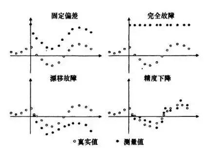 传感器的故障分类与诊断方法